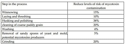Sustainability and Effectiveness of Artisanal Approach to Control Mycotoxins Associated with Sorghum Grains and Sorghum Based Food in Sahelian Zone of Cameroon - Image 5