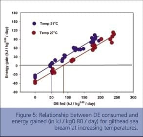 Bioenergetics - Application in Aquaculture Nutrition - Image 10