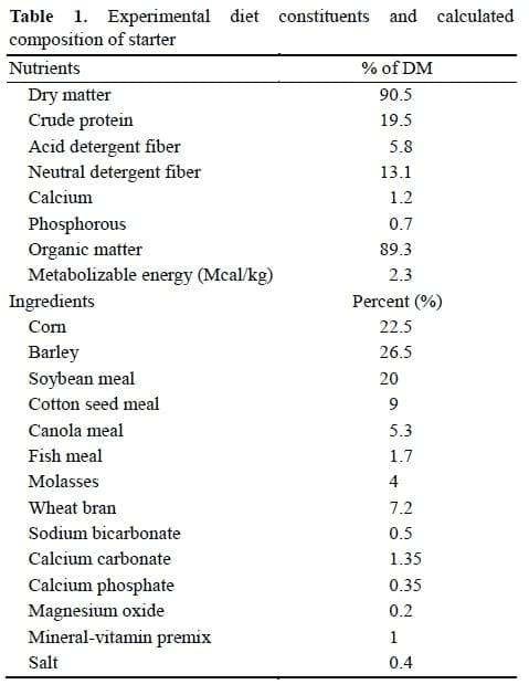 Effects of Feeding Levels of Starter on Weaning Age, Performance, Nutrient Digestibility and Health Parameters in Holstein Dairy Calves - Image 1