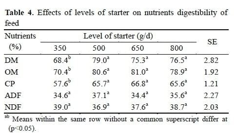 Effects of Feeding Levels of Starter on Weaning Age, Performance, Nutrient Digestibility and Health Parameters in Holstein Dairy Calves - Image 6
