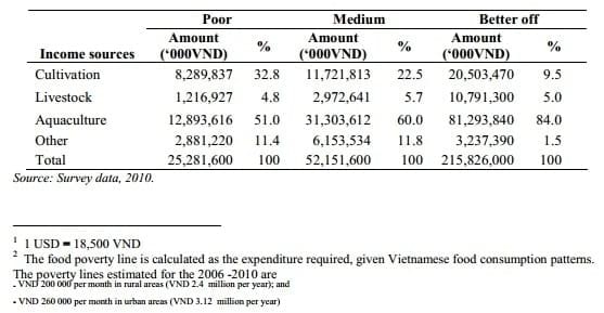 Freshwater Aquaculture's Contribution to Food Security in Vietnam: a Case Study of Freshwater Tilapia Aquaculture in Hai Duong Province - Image 7