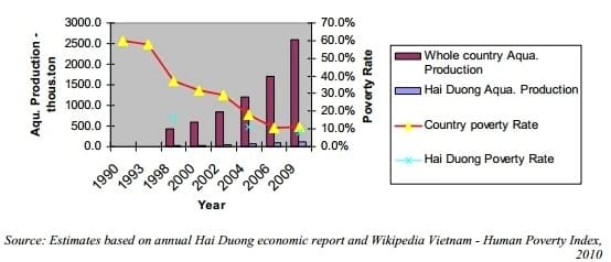 Freshwater Aquaculture's Contribution to Food Security in Vietnam: a Case Study of Freshwater Tilapia Aquaculture in Hai Duong Province - Image 10