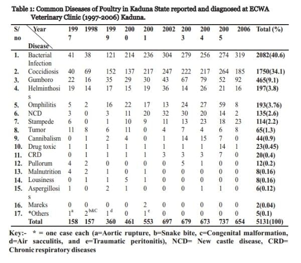 Common Diseases of Poultry in Kaduna State: Perspective of a Private Clinic - Image 1