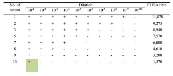 Development of Slide Micro-agglutination System for the Rapid Diagnosis of Salmonella Infection in the Chicken - Image 3
