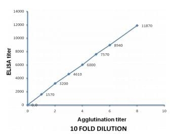 Development of Slide Micro-agglutination System for the Rapid Diagnosis of Salmonella Infection in the Chicken - Image 4