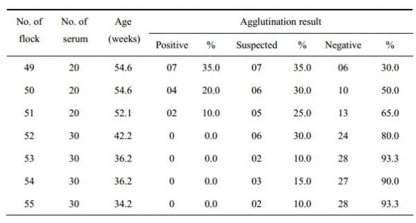 Development of Slide Micro-agglutination System for the Rapid Diagnosis of Salmonella Infection in the Chicken - Image 8
