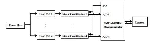 Development of an Embedded Microcomputer-based Force Plate System for Measuring Sow Weight Distribution and Detection of Lameness - Image 2