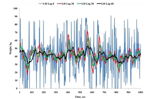 Development of an Embedded Microcomputer-based Force Plate System for Measuring Sow Weight Distribution and Detection of Lameness - Image 9