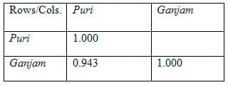 To evaluate genetic variation within and among the two different stocks of Catla catla in Orissa based on RAPD profiles - Image 19