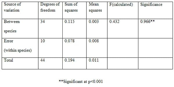 To evaluate genetic variation within and among the two different stocks of Catla catla in Orissa based on RAPD profiles - Image 21