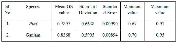 To evaluate genetic variation within and among the two different stocks of Catla catla in Orissa based on RAPD profiles - Image 20