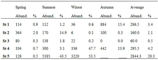 A Survey Study on Ashtoum El-Gamil Park's Water Concerning Phytoplankton Populations - Image 11