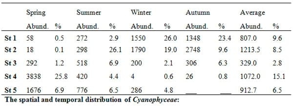 A Survey Study on Ashtoum El-Gamil Park's Water Concerning Phytoplankton Populations - Image 10