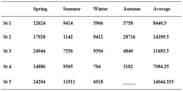 A Survey Study on Ashtoum El-Gamil Park's Water Concerning Phytoplankton Populations - Image 6