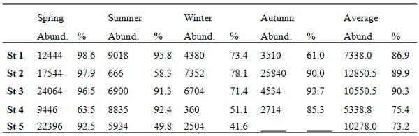 A Survey Study on Ashtoum El-Gamil Park's Water Concerning Phytoplankton Populations - Image 9