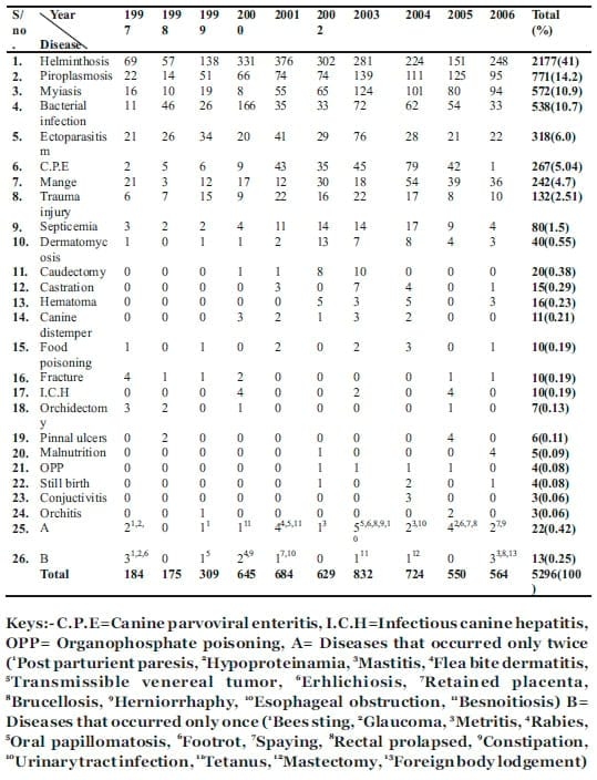 A Retrospective Study of Common Diseases of Animals in a Private Clinic in Kaduna Metropolitan - Image 1