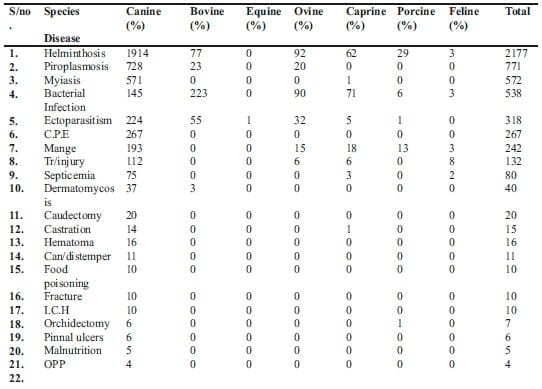 A Retrospective Study of Common Diseases of Animals in a Private Clinic in Kaduna Metropolitan - Image 2