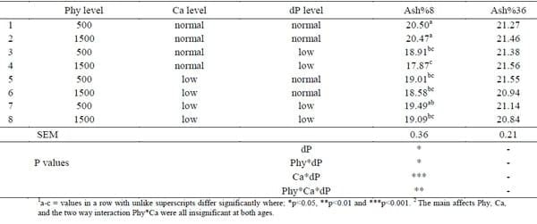 Interaction between Dietary Phytase, Calcium and Digestible Phosphorus Levels on Performance and Tibia Ash in Broilers - Image 3