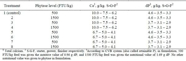 Interaction between Dietary Phytase, Calcium and Digestible Phosphorus Levels on Performance and Tibia Ash in Broilers - Image 1