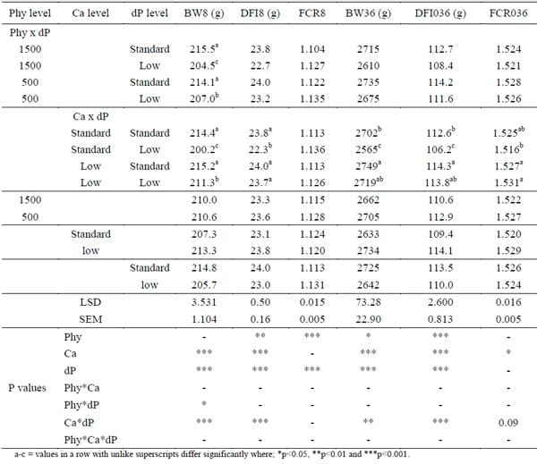 Interaction between Dietary Phytase, Calcium and Digestible Phosphorus Levels on Performance and Tibia Ash in Broilers - Image 2