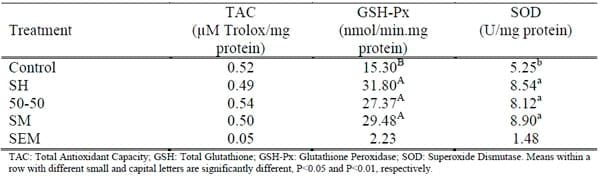The Effects of Dietary Supplementation with Different Organic Selenium Sources on Oxidative Stress in Broilers - Image 2