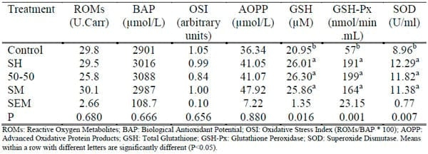The Effects of Dietary Supplementation with Different Organic Selenium Sources on Oxidative Stress in Broilers - Image 1