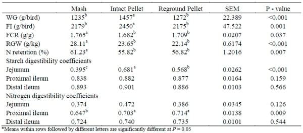 STARCH AND NITROGEN DIGESTION KINETICS INFLUENCE GROWTH PERFORMANCE AND NITROGEN RETENTION IN RED SORGHUM-BASED DIETS - Image 3