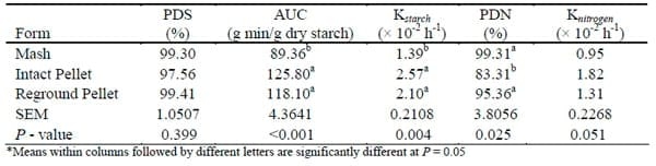 STARCH AND NITROGEN DIGESTION KINETICS INFLUENCE GROWTH PERFORMANCE AND NITROGEN RETENTION IN RED SORGHUM-BASED DIETS - Image 4