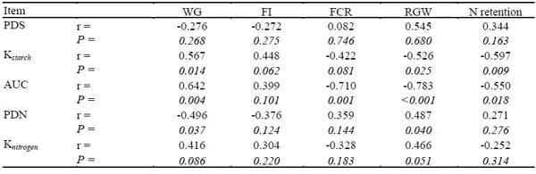 STARCH AND NITROGEN DIGESTION KINETICS INFLUENCE GROWTH PERFORMANCE AND NITROGEN RETENTION IN RED SORGHUM-BASED DIETS - Image 5