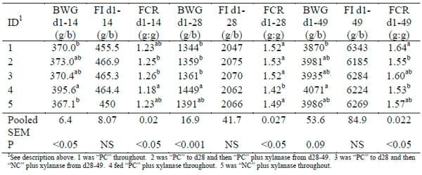Influence of Exogenous Xylanase on Performance and Nutrient Digestability of Broilers Fed Wheat-Based Diets - Image 1