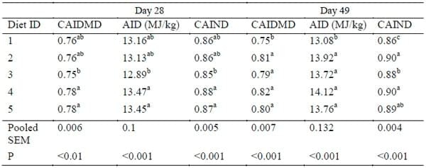 Influence of Exogenous Xylanase on Performance and Nutrient Digestability of Broilers Fed Wheat-Based Diets - Image 2