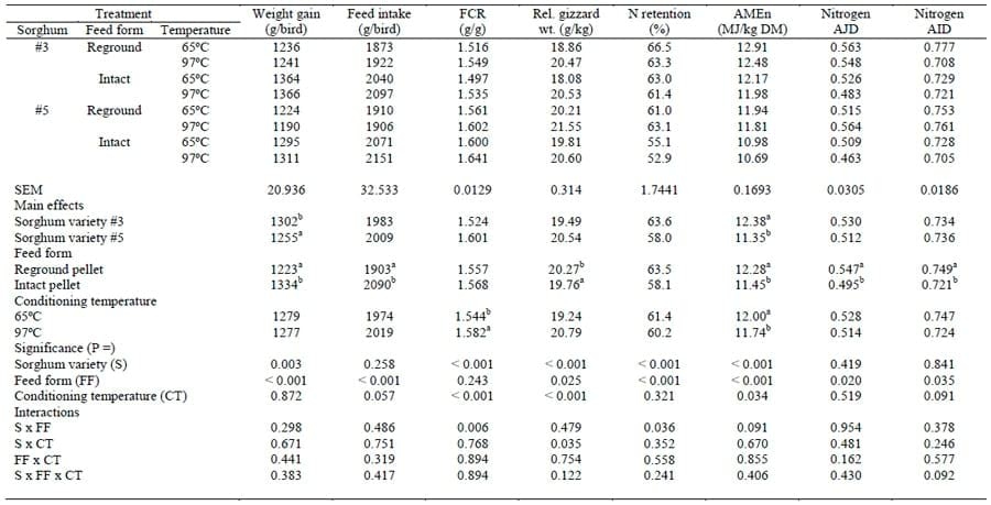 Steam-Pelleting Temperatures, Sorghum Variety and Feed Form Influence Growth Performance, Nutrient Utilisation and Nitrogen Digestability in Broiler Chickens - Image 1