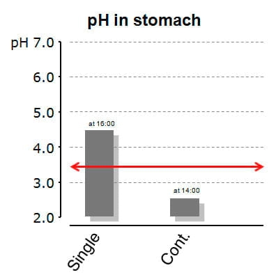 Acidification in monogastric fish - Image 3