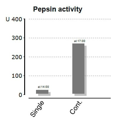 Acidification in monogastric fish - Image 4
