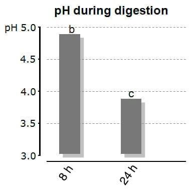 Acidification in monogastric fish - Image 2