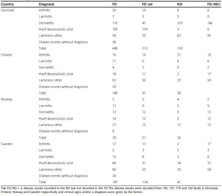 Increases in the completeness of disease records in dairy databases following changes in the criteria determining whether a record counts as correct - Image 1