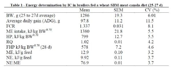 Methodology to Determine Net Energy in Broilers - Image 1