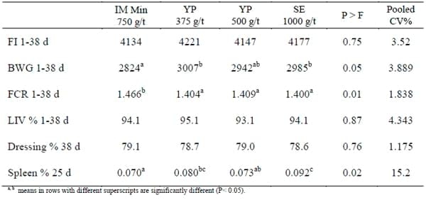 Improved Broiler performance by Trace Minerals - Image 1