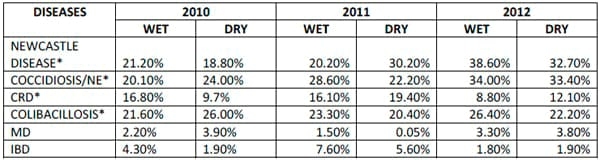 Retrospective Survey of Common Diseases of Exotic Poultry Breeds in Lagos and Ogun States, Nigeria - Image 3