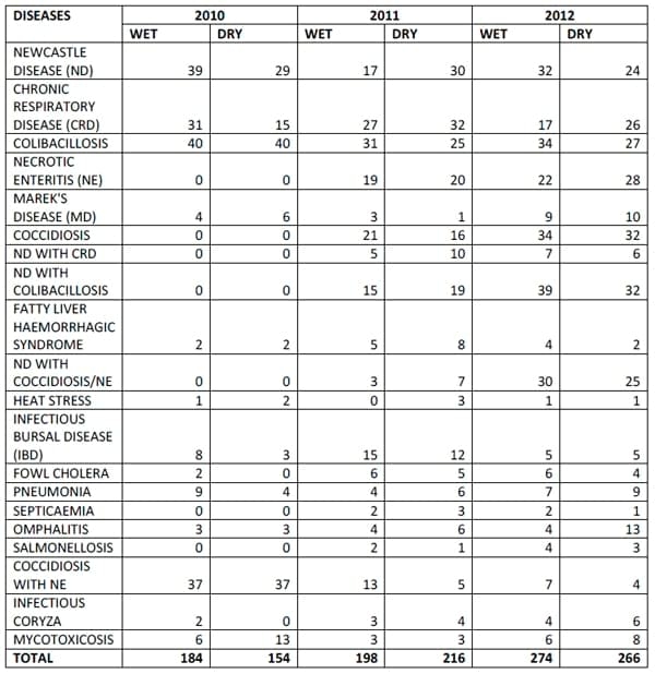 Retrospective Survey of Common Diseases of Exotic Poultry Breeds in Lagos and Ogun States, Nigeria - Image 1
