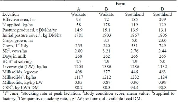 Efficiencies, Productivity, Nutrient Losses and Greenhouse Gas Emissions from New Zealand Dairy Farms Identified as High Production, Low Emission Systems - Image 2
