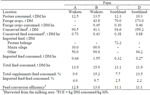 Efficiencies, Productivity, Nutrient Losses and Greenhouse Gas Emissions from New Zealand Dairy Farms Identified as High Production, Low Emission Systems - Image 3