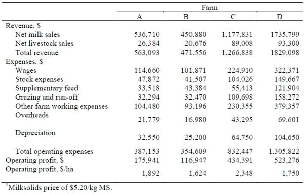 Efficiencies, Productivity, Nutrient Losses and Greenhouse Gas Emissions from New Zealand Dairy Farms Identified as High Production, Low Emission Systems - Image 4