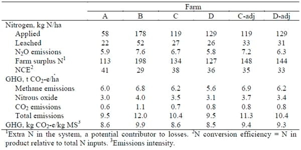 Efficiencies, Productivity, Nutrient Losses and Greenhouse Gas Emissions from New Zealand Dairy Farms Identified as High Production, Low Emission Systems - Image 5