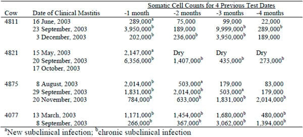 Treatment of Clinical Mastitis - Image 1