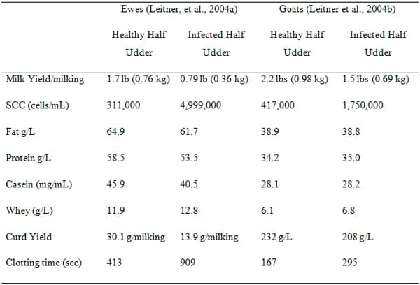 Mastitis in Small Ruminants - Image 1