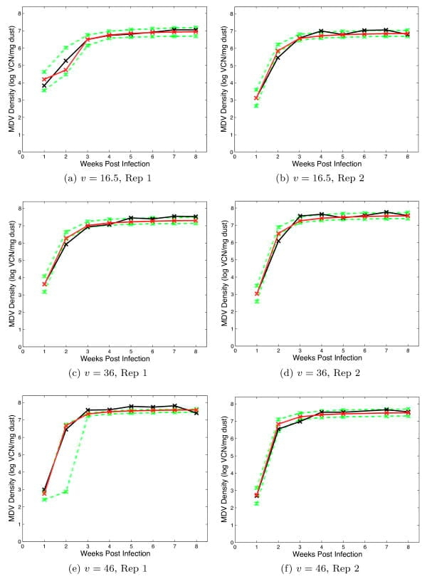 Modelling Marek's Disease Virus (MDV) infection: parameter estimates for mortality rate and infectiousness - Image 5