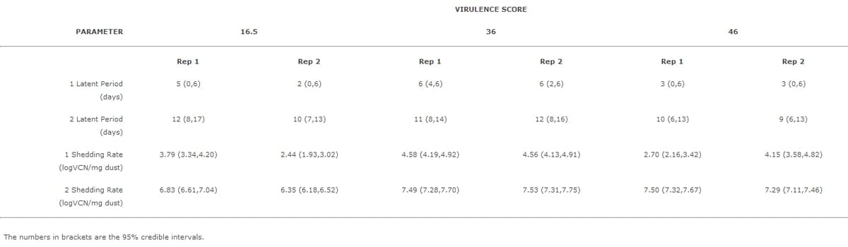 Modelling Marek's Disease Virus (MDV) infection: parameter estimates for mortality rate and infectiousness - Image 10