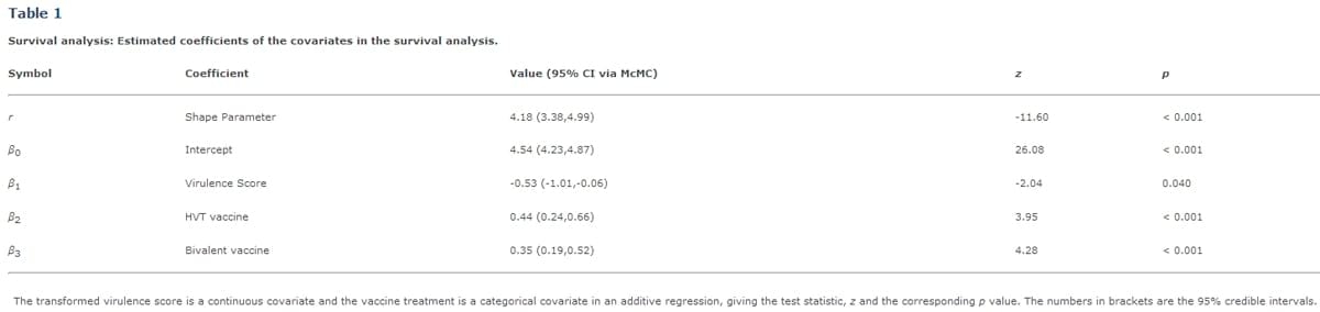Modelling Marek's Disease Virus (MDV) infection: parameter estimates for mortality rate and infectiousness - Image 1