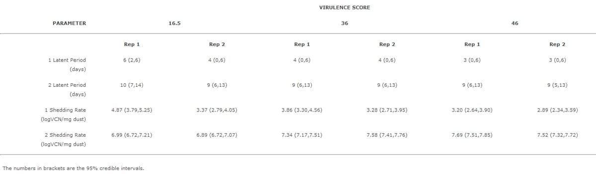 Modelling Marek's Disease Virus (MDV) infection: parameter estimates for mortality rate and infectiousness - Image 8